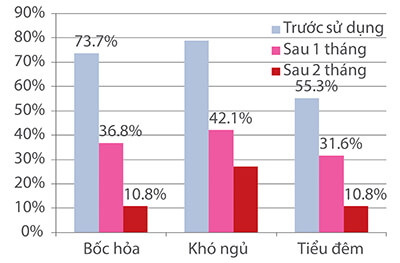 Các nghiên cứu khoa học về công dụng của sản phẩm bổ sung nội tiết tố nữ Aspalady