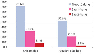 Các nghiên cứu khoa học về công dụng của sản phẩm bổ sung nội tiết tố nữ Aspalady