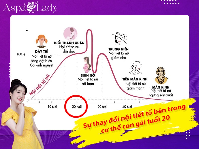 Sự thay đổi nội tiết tố bên trong cơ thể con gái tuổi 20 Sự thay đổi nội tiết tố bên trong cơ thể con gái tuổi 20