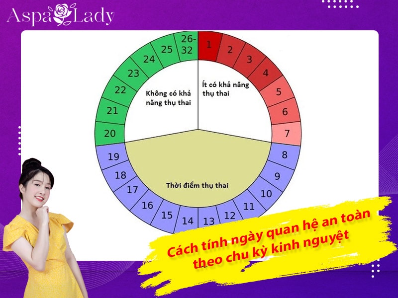 Cách tính ngày quan hệ an toàn theo chu kỳ kinh nguyệt Cách tính ngày quan hệ an toàn theo chu kỳ kinh nguyệt