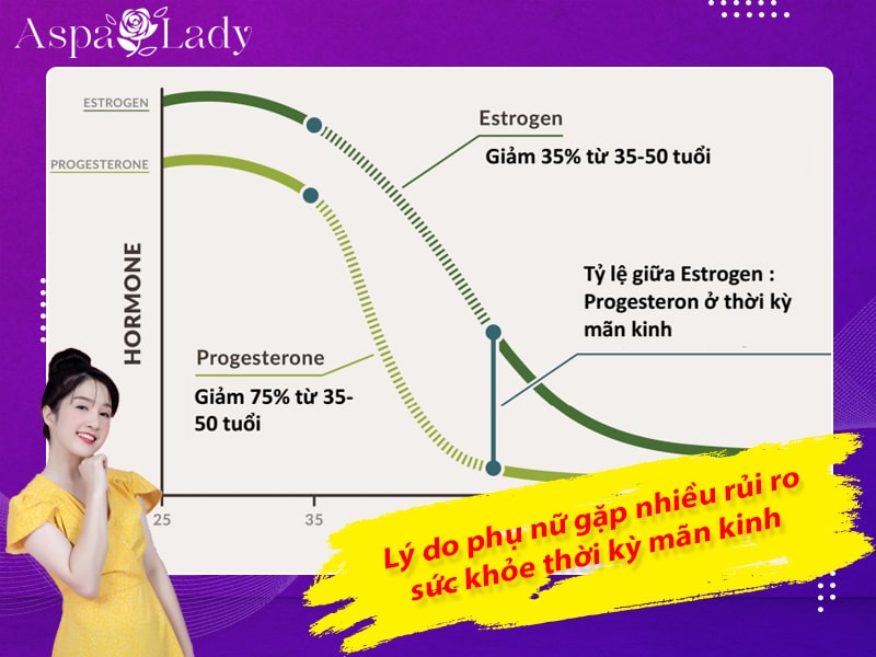 Lý do phụ nữ gặp nhiều rủi ro sức khỏe thời kỳ mãn kinh Lý do phụ nữ gặp nhiều rủi ro sức khỏe thời kỳ mãn kinh