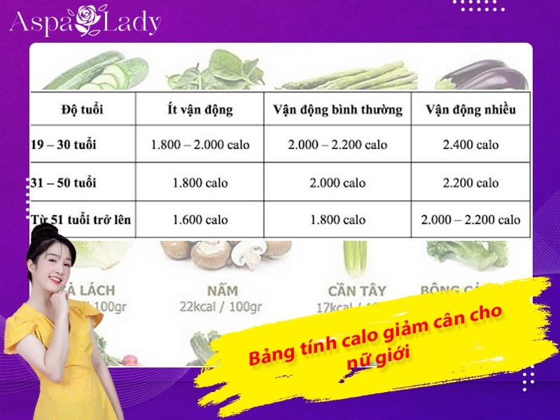 Bảng tính calo giảm cân cho nữ giới Bảng tính calo giảm cân cho nữ giới